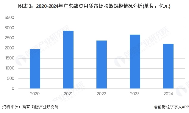 2025年广东省融资租赁市场分析：发展环境优越企业数量位居全国首位【组图】(图3)