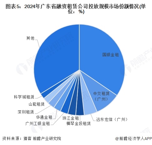 2025年广东省融资租赁市场分析：发展环境优越企业数量位居全国首位【组图】(图5)