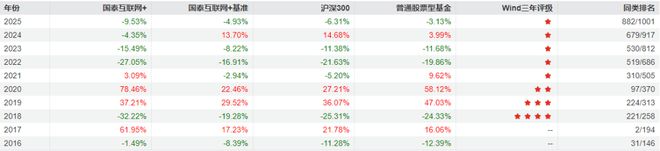 国泰基金单只产品三年亏损超4亿权益投资不进则退(图6)