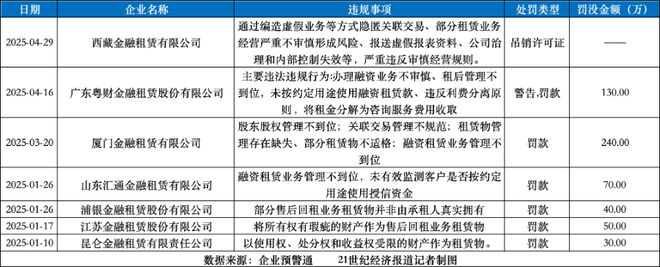 从粤财金租百万罚单看行业转型之痛(图3)