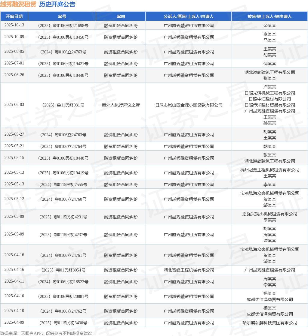 越秀融资租赁作为原告上诉人的1起涉及融资租赁合同纠纷的诉讼将于2025年5月21日开庭(图1)
