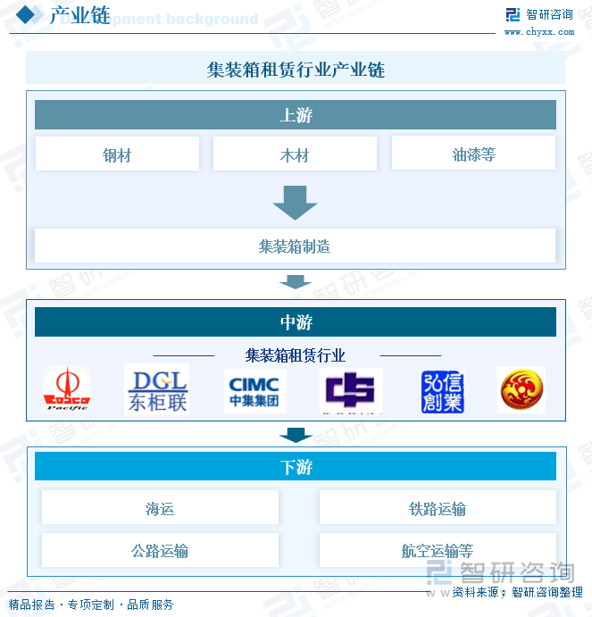 研判2025！中国集装箱租赁行业政策汇总、产业链、发展现状、竞争格局及发展趋势分析：积极拓展新兴市场行业未来空间不断扩大[图](图3)