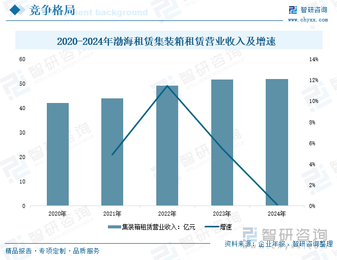 研判2025！中国集装箱租赁行业政策汇总、产业链、发展现状、竞争格局及发展趋势分析：积极拓展新兴市场行业未来空间不断扩大[图](图9)