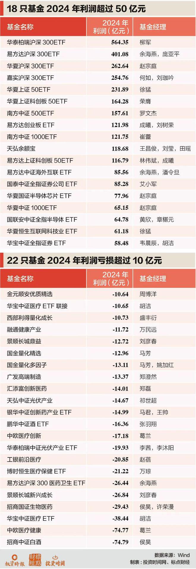 解密基金2024年年报！哪些赚钱？哪些亏损？(图2)
