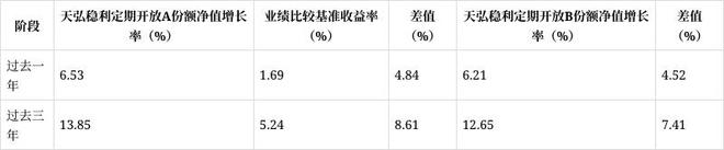 天弘稳利定期开放债券基金2024年报解读：份额微变净资产大增1464%净利润6847万(图3)