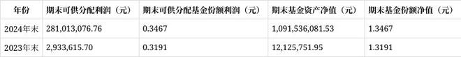 天弘稳利定期开放债券基金2024年报解读：份额微变净资产大增1464%净利润6847万(图2)