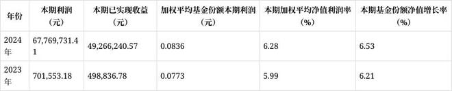 天弘稳利定期开放债券基金2024年报解读：份额微变净资产大增1464%净利润6847万(图1)