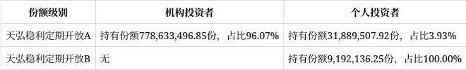 天弘稳利定期开放债券基金2024年报解读：份额微变净资产大增1464%净利润6847万(图7)