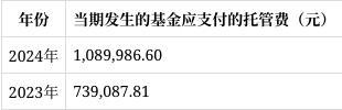 天弘稳利定期开放债券基金2024年报解读：份额微变净资产大增1464%净利润6847万(图5)
