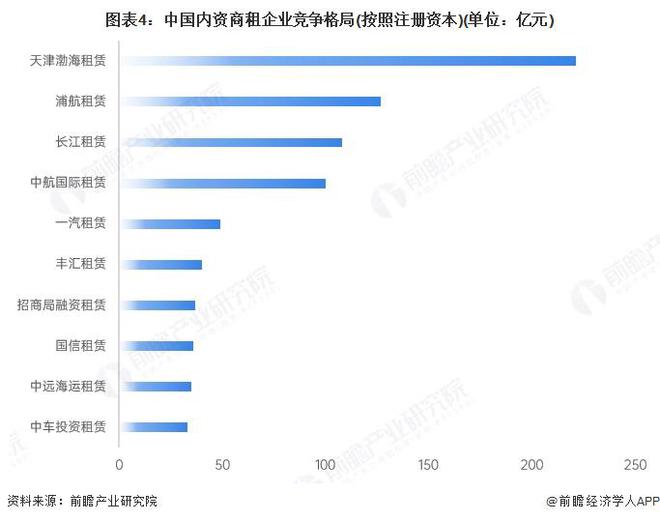 2025年中国融资租赁行业商租市场分析：整体市场萎缩外资企业更具优势【组图】(图4)