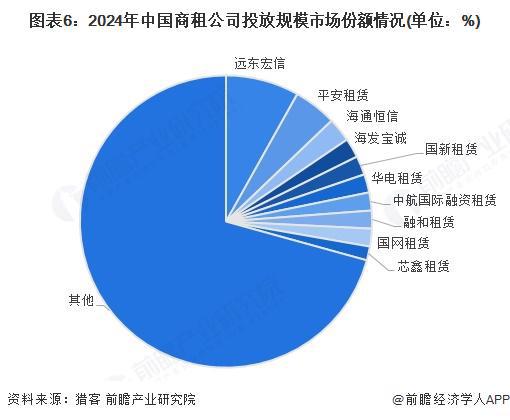 2025年中国融资租赁行业商租市场分析：整体市场萎缩外资企业更具优势【组图】(图6)
