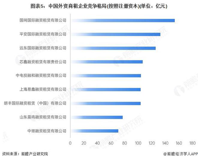 2025年中国融资租赁行业商租市场分析：整体市场萎缩外资企业更具优势【组图】(图5)