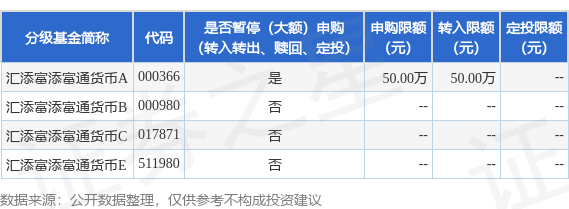 公告速递：汇添富添富通货币基金A类份额调整代销渠道机构户的大额申购、转换转入、定期定额投资业务限额(图1)