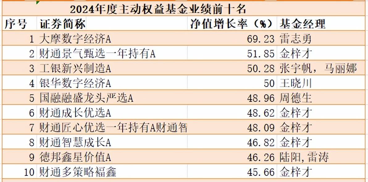 2024基金业绩盘点：科创基金霸榜债基QDII各有千秋(图1)