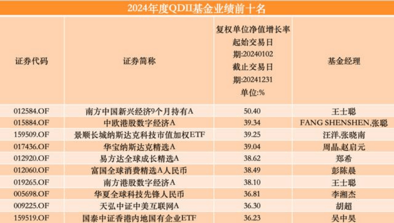 2024基金业绩盘点：科创基金霸榜债基QDII各有千秋(图3)
