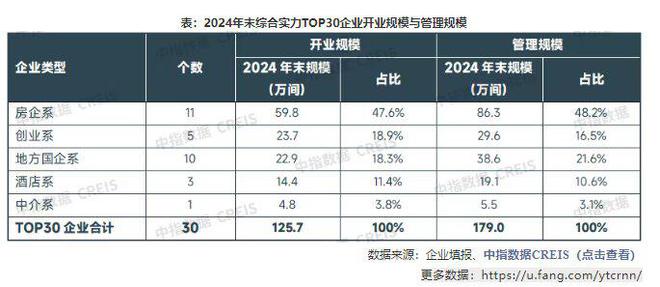 中指研究院：截至2024年末住房租赁综合实力TOP30企业累计开业规模达1257万间 料行业供给将进一步增加(图2)