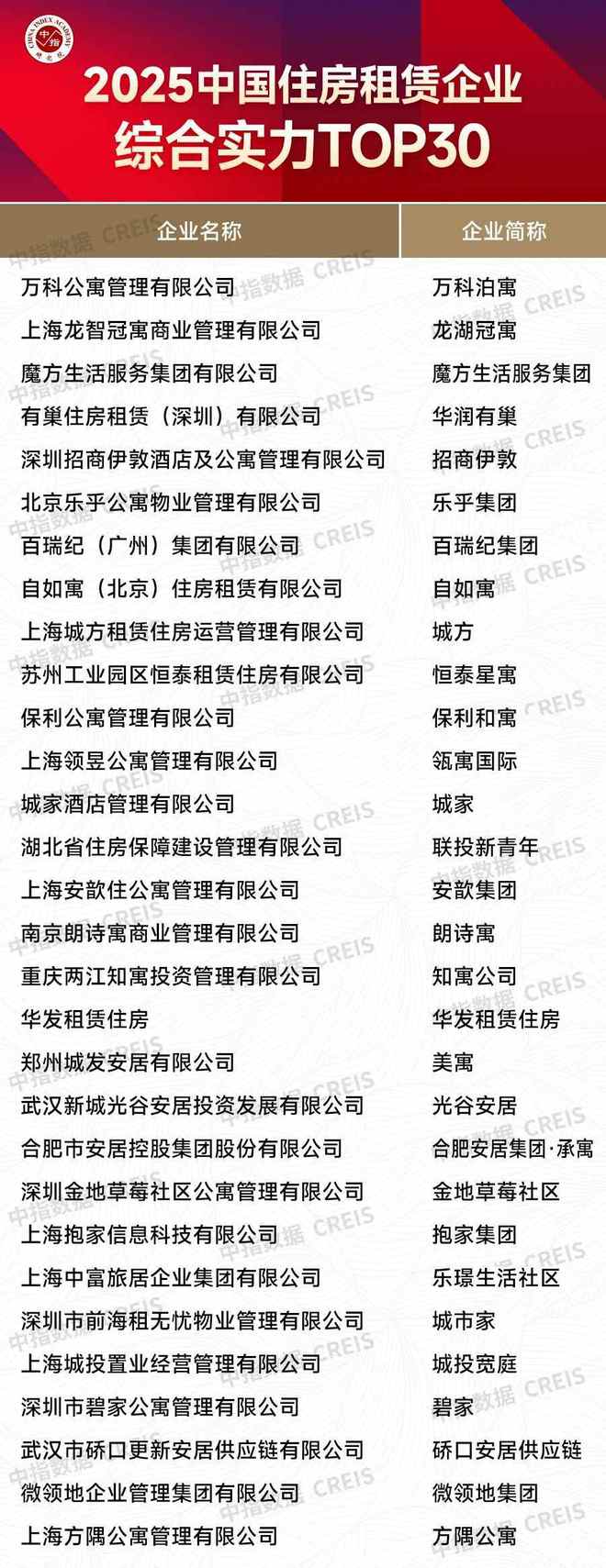 中指研究院：截至2024年末住房租赁综合实力TOP30企业累计开业规模达1257万间 料行业供给将进一步增加(图1)