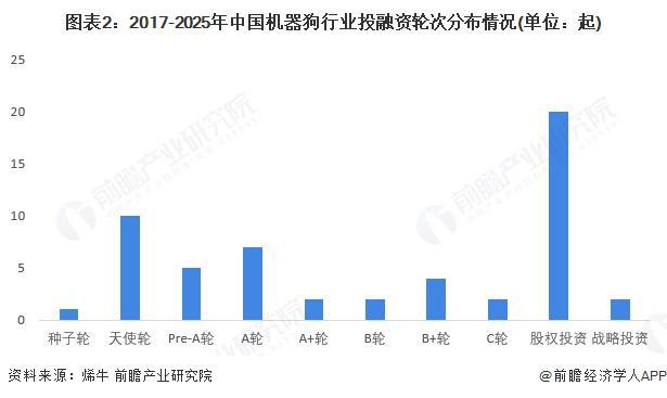【投资视角】启示2025：中国机器狗行业投融资及兼并重组分析（附投融资事件、产业基金和兼并重组等）(图2)