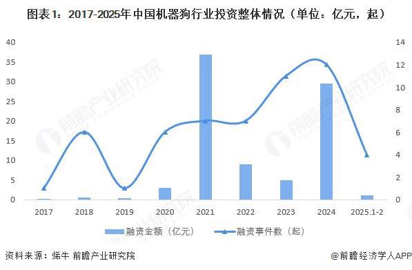 【投资视角】启示2025：中国机器狗行业投融资及兼并重组分析（附投融资事件、产业基金和兼并重组等）(图1)