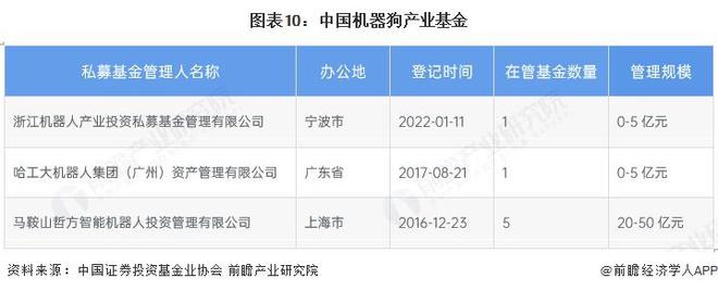 【投资视角】启示2025：中国机器狗行业投融资及兼并重组分析（附投融资事件、产业基金和兼并重组等）(图5)