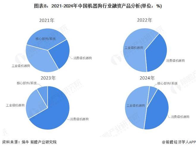 【投资视角】启示2025：中国机器狗行业投融资及兼并重组分析（附投融资事件、产业基金和兼并重组等）(图3)