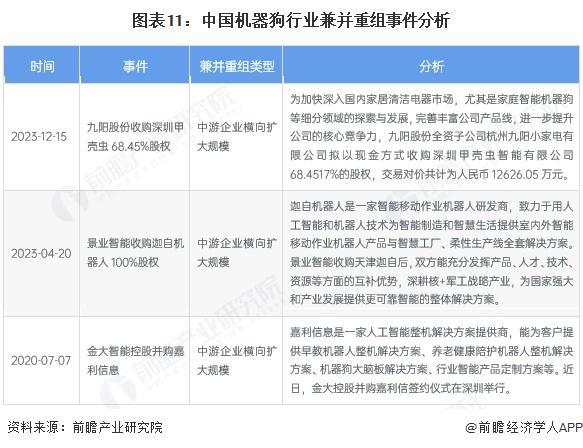 【投资视角】启示2025：中国机器狗行业投融资及兼并重组分析（附投融资事件、产业基金和兼并重组等）(图6)