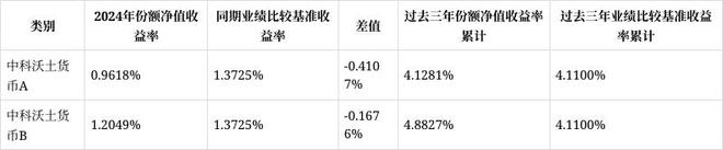 中科沃土货币基金2024年年报解读：份额缩水1265%净资产下滑1433%(图3)