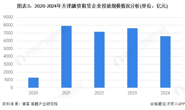 2025年天津市融资租赁市场分析：全国重要集聚地和租赁创新示范区【组图】(图3)