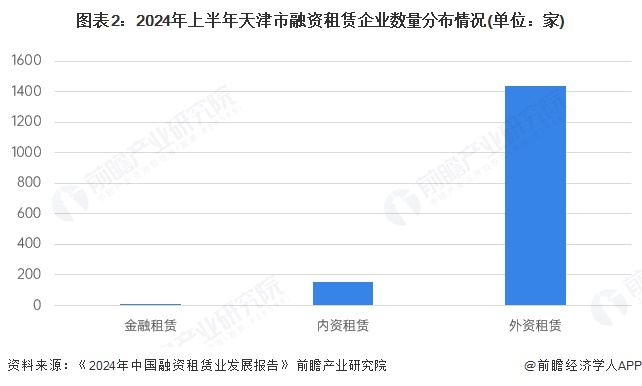 2025年天津市融资租赁市场分析：全国重要集聚地和租赁创新示范区【组图】(图2)