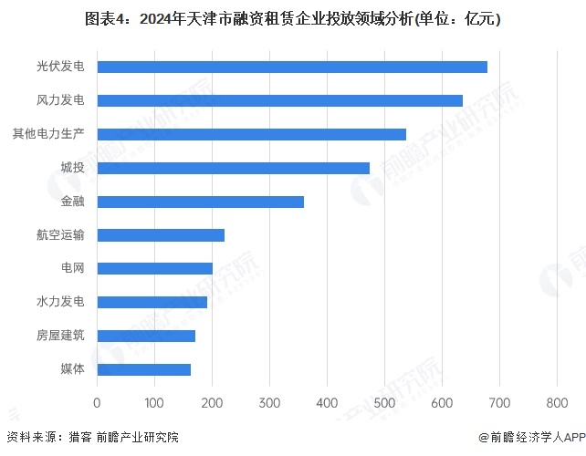 2025年天津市融资租赁市场分析：全国重要集聚地和租赁创新示范区【组图】(图4)