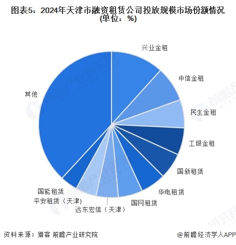 2025年天津市融资租赁市场分析：全国重要集聚地和租赁创新示范区【组图】(图5)