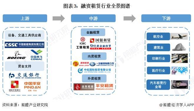 预见2025：《2025年中国融资租赁行业全景图谱》（附市场现状、竞争格局和发展趋势等）(图3)