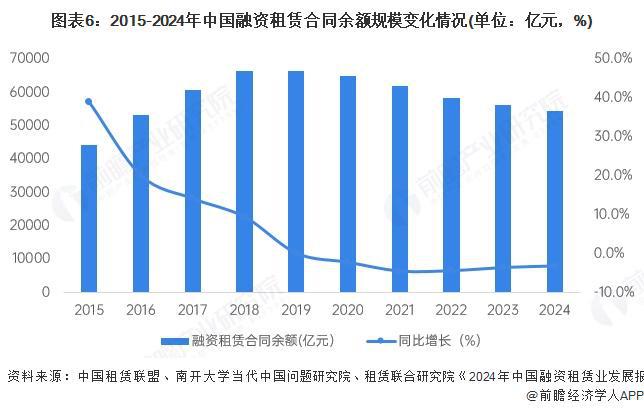 预见2025：《2025年中国融资租赁行业全景图谱》（附市场现状、竞争格局和发展趋势等）(图6)