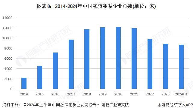预见2025：《2025年中国融资租赁行业全景图谱》（附市场现状、竞争格局和发展趋势等）(图8)