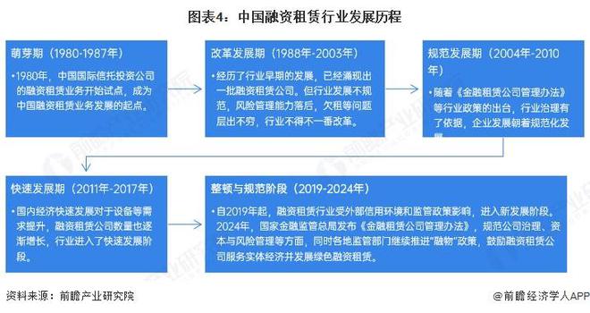预见2025：《2025年中国融资租赁行业全景图谱》（附市场现状、竞争格局和发展趋势等）(图4)