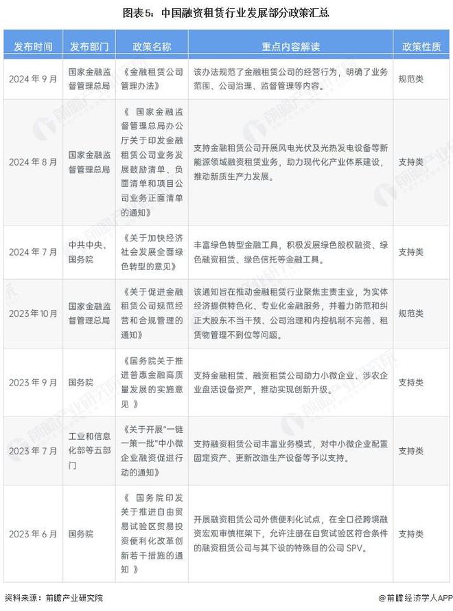 预见2025：《2025年中国融资租赁行业全景图谱》（附市场现状、竞争格局和发展趋势等）(图5)