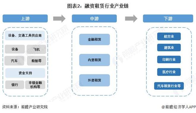 预见2025：《2025年中国融资租赁行业全景图谱》（附市场现状、竞争格局和发展趋势等）(图2)