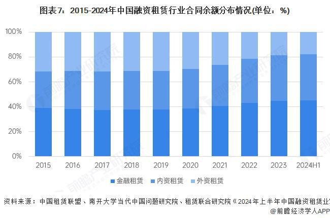 预见2025：《2025年中国融资租赁行业全景图谱》（附市场现状、竞争格局和发展趋势等）(图7)