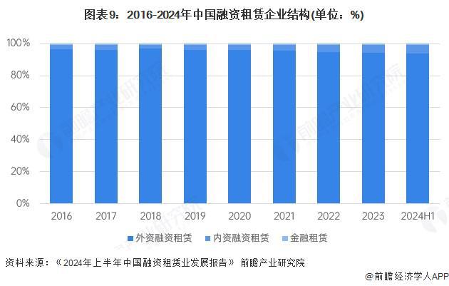 预见2025：《2025年中国融资租赁行业全景图谱》（附市场现状、竞争格局和发展趋势等）(图9)