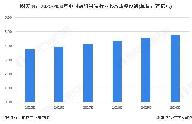 预见2025：《2025年中国融资租赁行业全景图谱》（附市场现状、竞争格局和发展趋势等）(图14)
