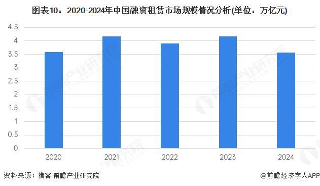预见2025：《2025年中国融资租赁行业全景图谱》（附市场现状、竞争格局和发展趋势等）(图10)