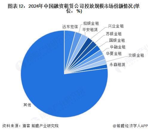 预见2025：《2025年中国融资租赁行业全景图谱》（附市场现状、竞争格局和发展趋势等）(图12)