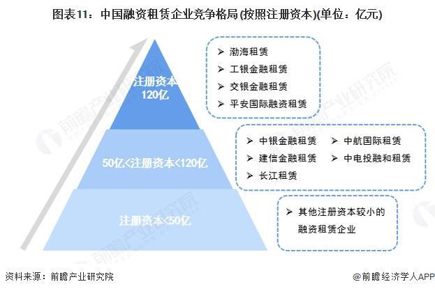 预见2025：《2025年中国融资租赁行业全景图谱》（附市场现状、竞争格局和发展趋势等）(图11)