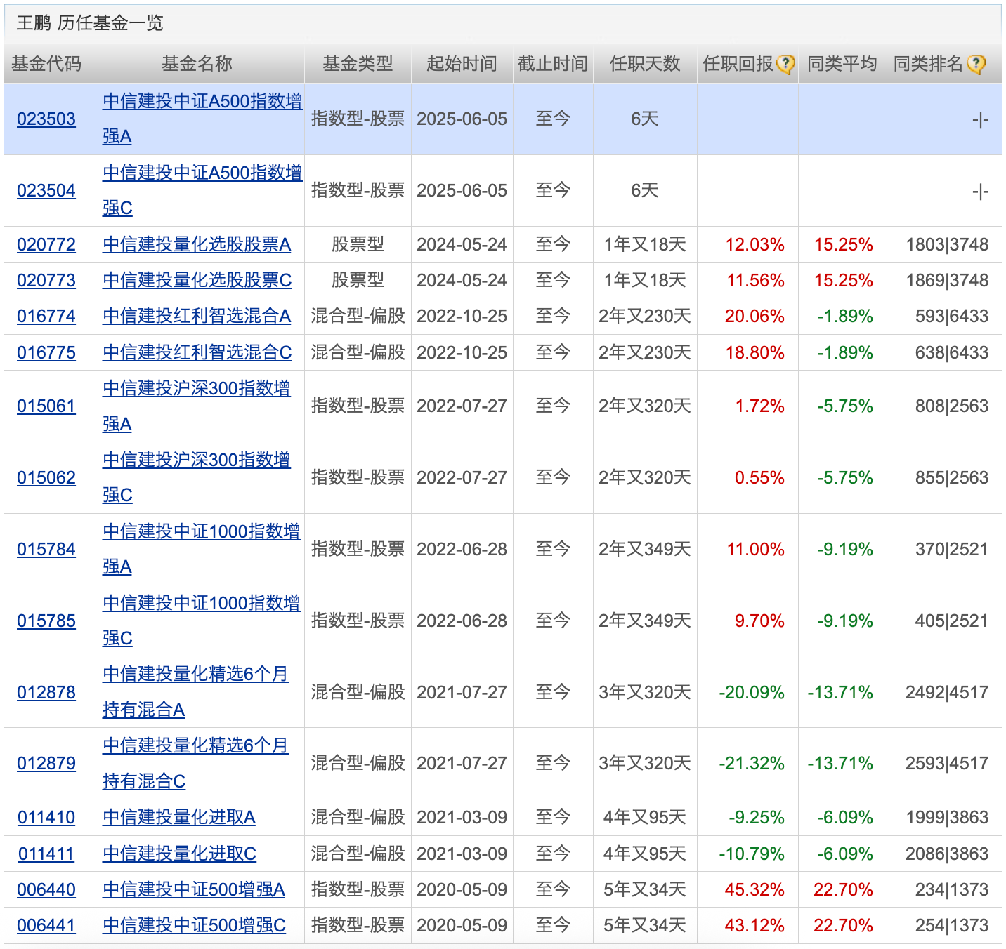 多只医药赛道新基金缩短发售时间；债券基金密集公告限购(图3)