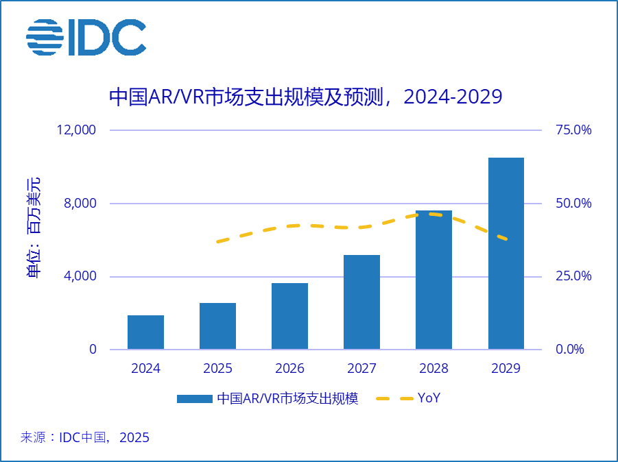 IDC：预测2024年全球增强与虚拟现实（ARVR）总投资规模达1522亿美元(图1)