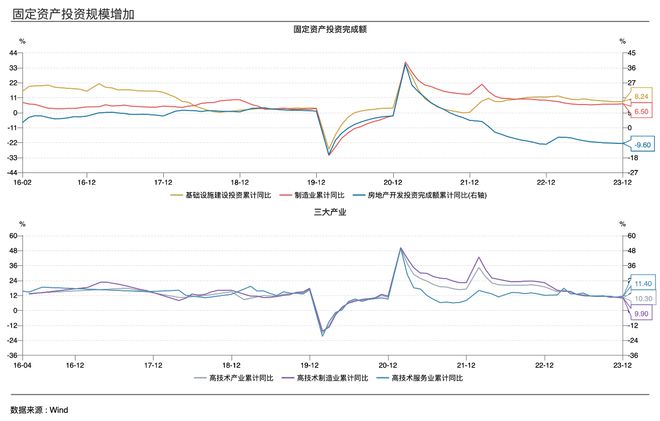 继续发挥关键作用2024年固定投资增速目标或瞄准6%(图1)