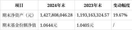 鹏扬淳优债券2024财报解读：份额增长17%净资产大增1967%净利润翻倍(图2)