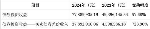 鹏扬淳优债券2024财报解读：份额增长17%净资产大增1967%净利润翻倍(图4)
