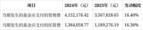 鹏扬淳优债券2024财报解读：份额增长17%净资产大增1967%净利润翻倍(图5)