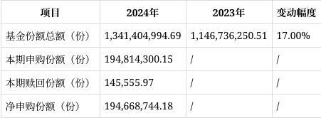 鹏扬淳优债券2024财报解读：份额增长17%净资产大增1967%净利润翻倍(图7)